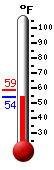Currently 54.3, Max: 58.8, Min: 54.3