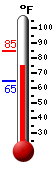 Currently 75.1, Max: 85.0, Min: 64.6