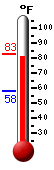 Currently 81.8, Max: 82.8, Min: 57.9